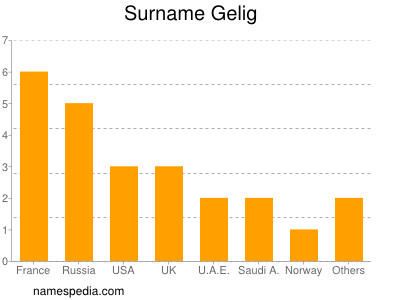 Familiennamen Gelig