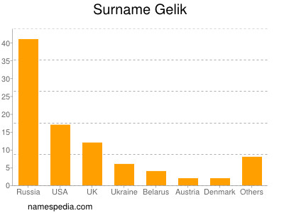 Surname Gelik