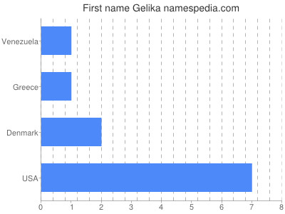 prenom Gelika