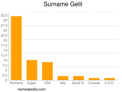 Surname Gelil
