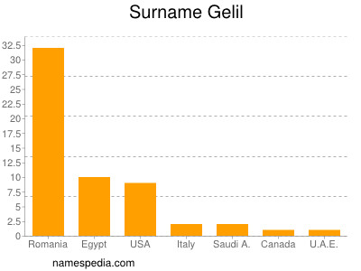 Familiennamen Gelil