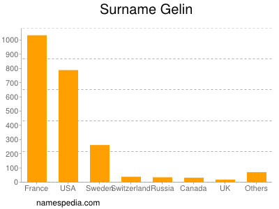 nom Gelin