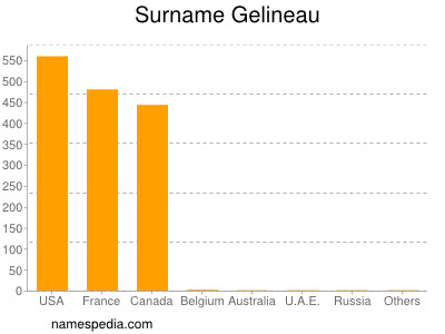 nom Gelineau