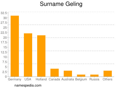 Surname Geling