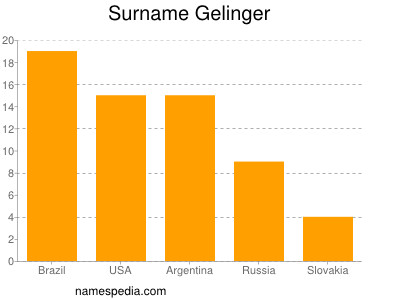 Familiennamen Gelinger