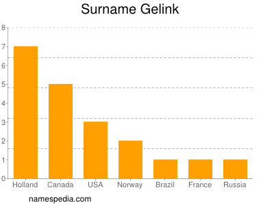 Surname Gelink