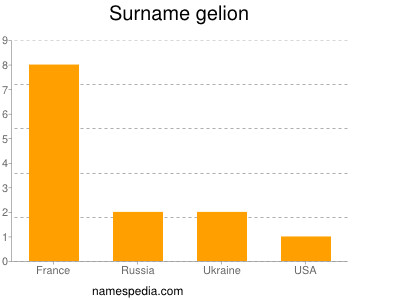 Surname Gelion