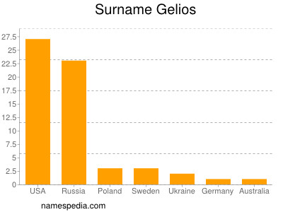 Familiennamen Gelios