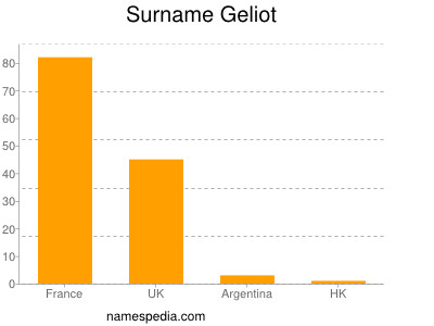 Familiennamen Geliot