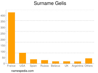 Surname Gelis