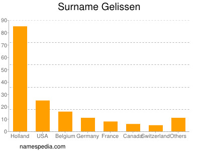 Familiennamen Gelissen