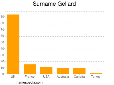 Familiennamen Gellard