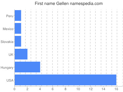 Given name Gellen