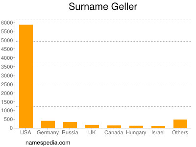 Surname Geller