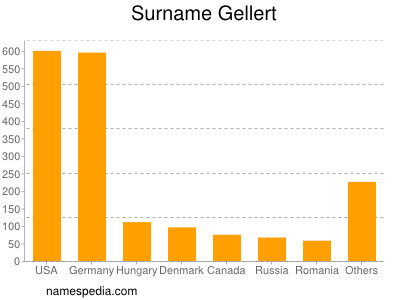 Familiennamen Gellert