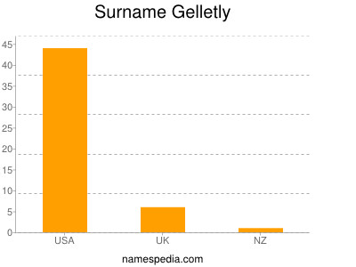 Surname Gelletly