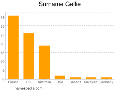 Familiennamen Gellie