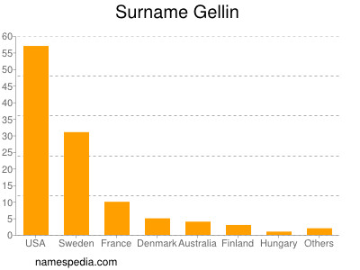 Familiennamen Gellin