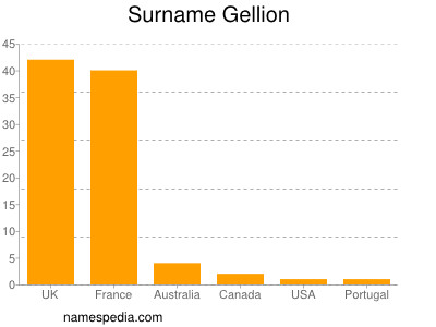 Familiennamen Gellion