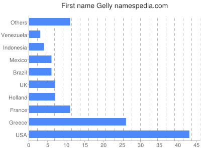 prenom Gelly