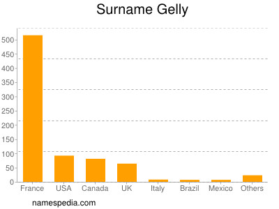 Familiennamen Gelly