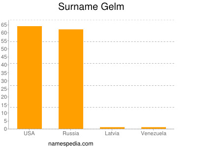 Surname Gelm