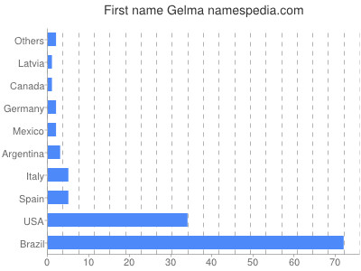 Vornamen Gelma