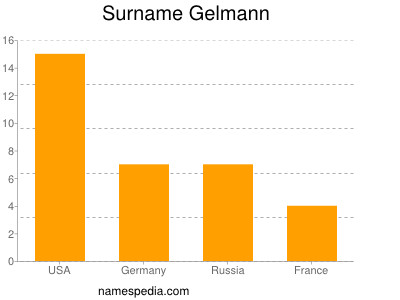 Familiennamen Gelmann
