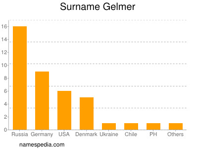 Familiennamen Gelmer