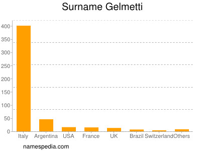 Familiennamen Gelmetti