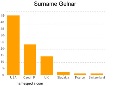 Familiennamen Gelnar