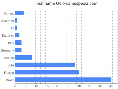 Given name Gelo