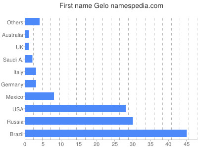 Vornamen Gelo