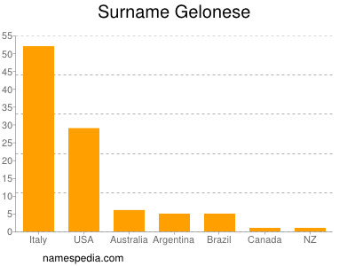 Familiennamen Gelonese