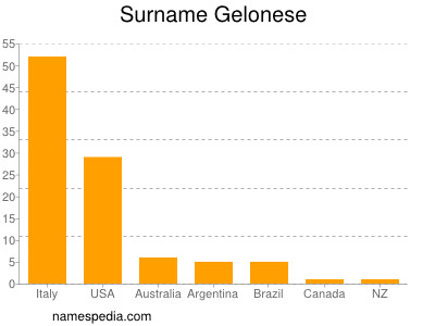 Surname Gelonese