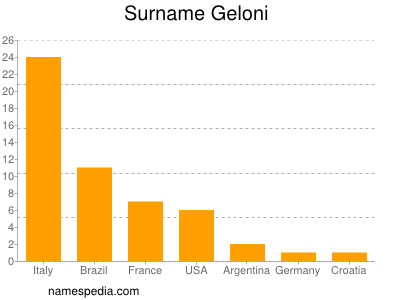 Familiennamen Geloni