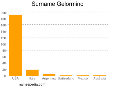 Familiennamen Gelormino