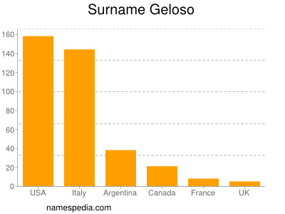 Familiennamen Geloso