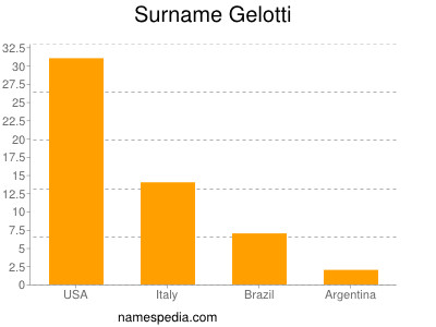 Surname Gelotti