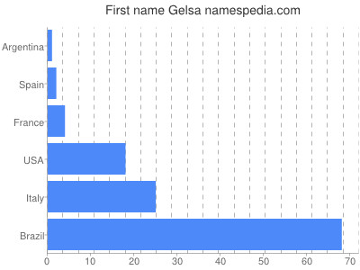 Vornamen Gelsa