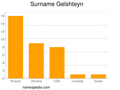 Familiennamen Gelshteyn