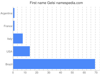 Vornamen Gelsi