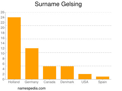 Familiennamen Gelsing