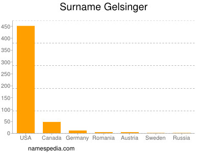 Surname Gelsinger
