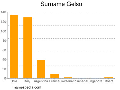 Familiennamen Gelso