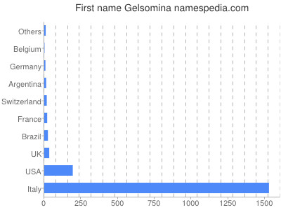 Vornamen Gelsomina