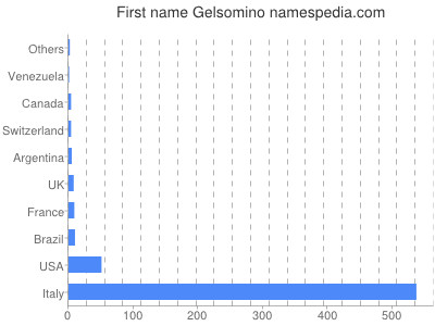 Given name Gelsomino