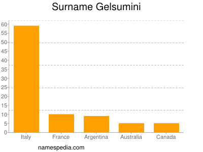 Familiennamen Gelsumini