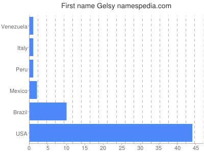 Vornamen Gelsy