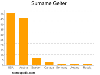 Familiennamen Gelter